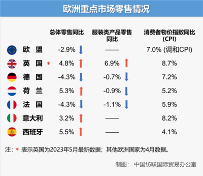 世界经济增长偏弱 4-5月全球服装消费增速放缓